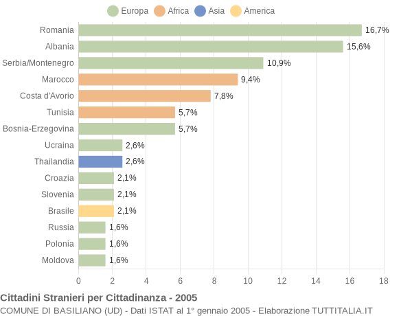 Grafico cittadinanza stranieri - Basiliano 2005