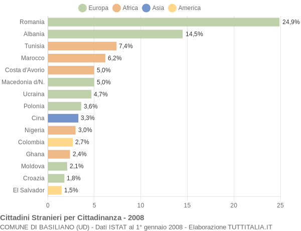 Grafico cittadinanza stranieri - Basiliano 2008