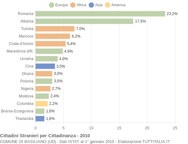 Grafico cittadinanza stranieri - Basiliano 2010
