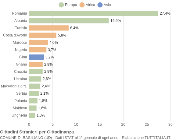 Grafico cittadinanza stranieri - Basiliano 2013