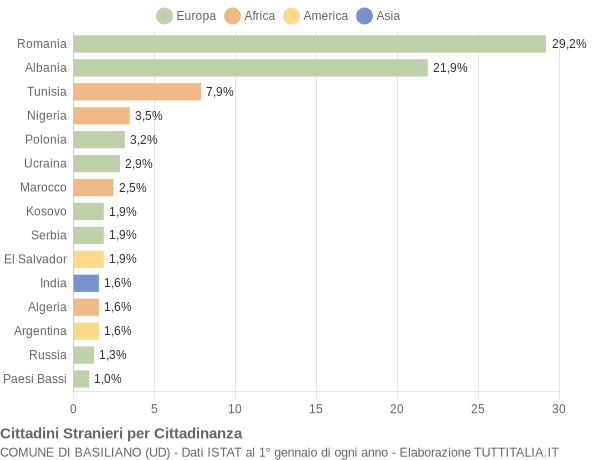 Grafico cittadinanza stranieri - Basiliano 2021