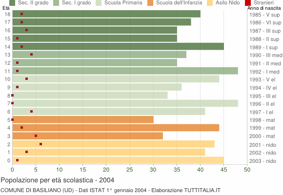 Grafico Popolazione in età scolastica - Basiliano 2004