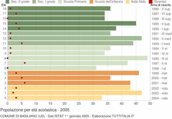 Grafico Popolazione in età scolastica - Basiliano 2005