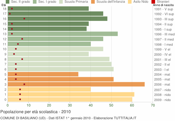 Grafico Popolazione in età scolastica - Basiliano 2010
