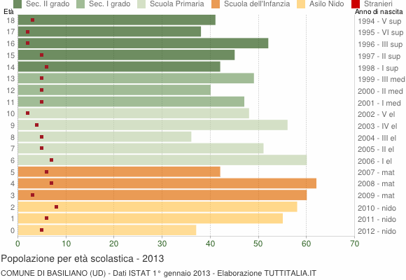 Grafico Popolazione in età scolastica - Basiliano 2013