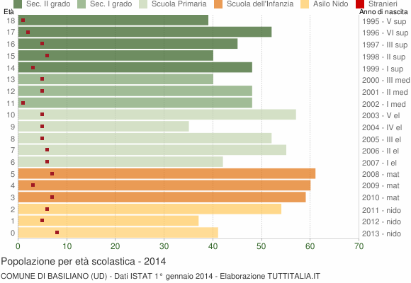 Grafico Popolazione in età scolastica - Basiliano 2014