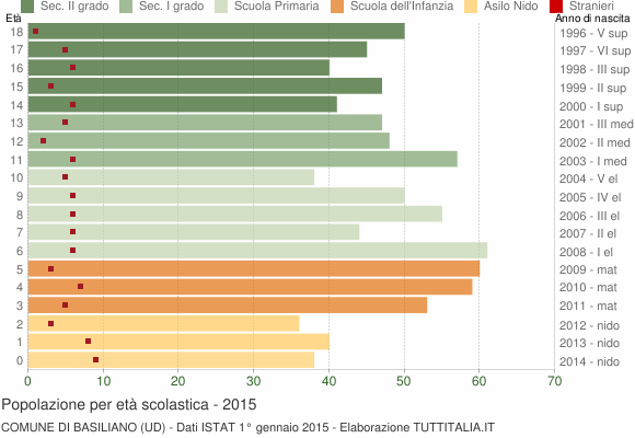 Grafico Popolazione in età scolastica - Basiliano 2015