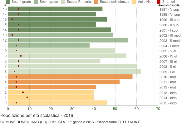 Grafico Popolazione in età scolastica - Basiliano 2016