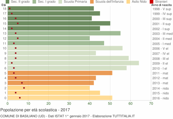 Grafico Popolazione in età scolastica - Basiliano 2017
