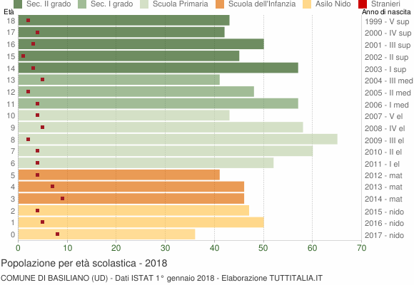 Grafico Popolazione in età scolastica - Basiliano 2018