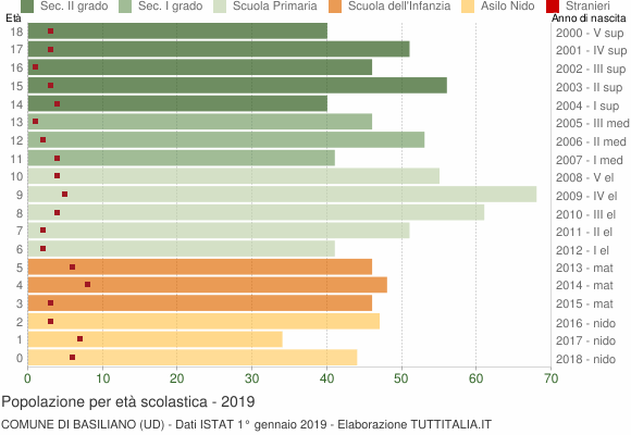 Grafico Popolazione in età scolastica - Basiliano 2019
