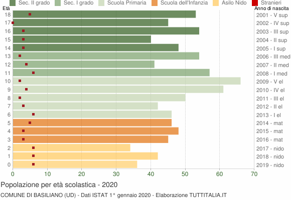 Grafico Popolazione in età scolastica - Basiliano 2020
