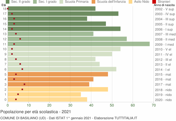 Grafico Popolazione in età scolastica - Basiliano 2021