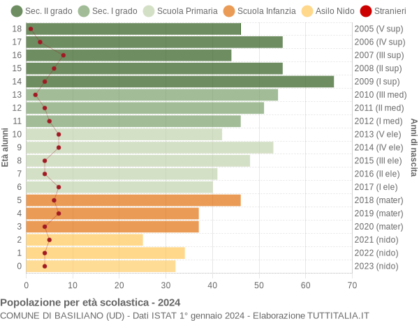 Grafico Popolazione in età scolastica - Basiliano 2024