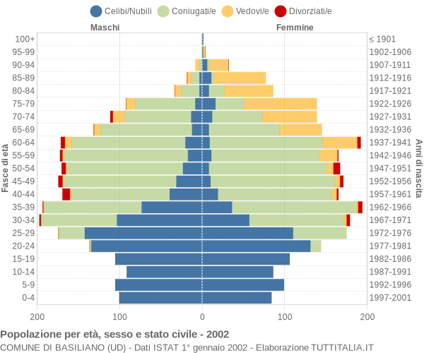 Grafico Popolazione per età, sesso e stato civile Comune di Basiliano (UD)