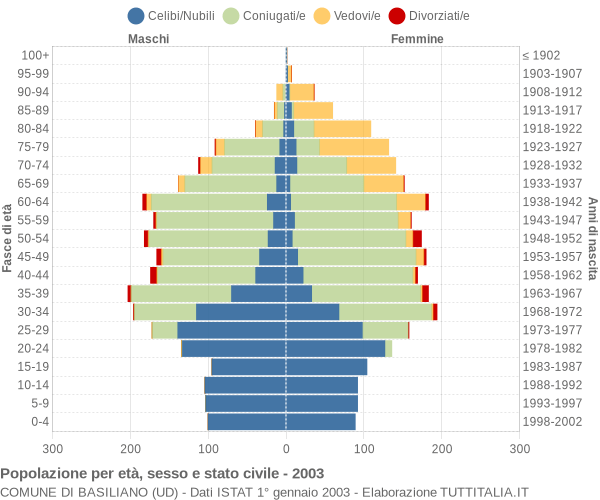 Grafico Popolazione per età, sesso e stato civile Comune di Basiliano (UD)