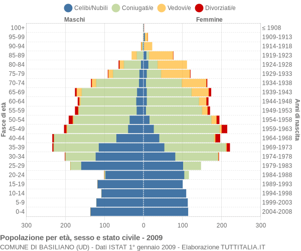 Grafico Popolazione per età, sesso e stato civile Comune di Basiliano (UD)