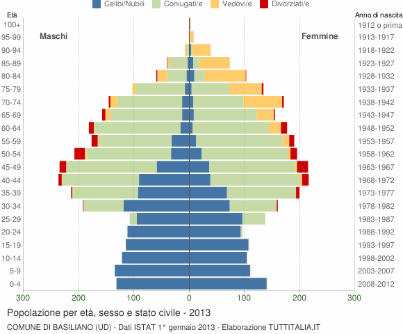 Grafico Popolazione per età, sesso e stato civile Comune di Basiliano (UD)