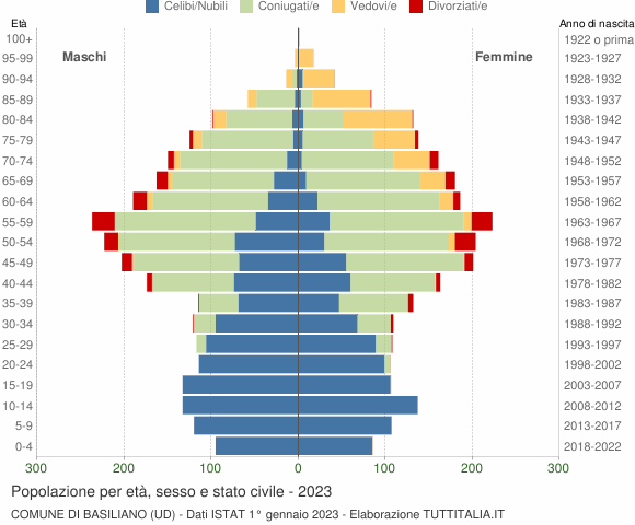 Grafico Popolazione per età, sesso e stato civile Comune di Basiliano (UD)