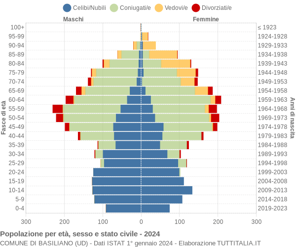 Grafico Popolazione per età, sesso e stato civile Comune di Basiliano (UD)