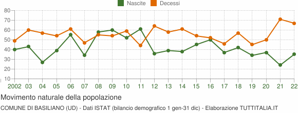 Grafico movimento naturale della popolazione Comune di Basiliano (UD)