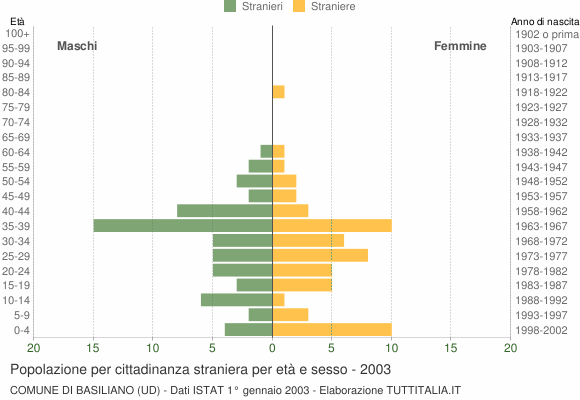 Grafico cittadini stranieri - Basiliano 2003