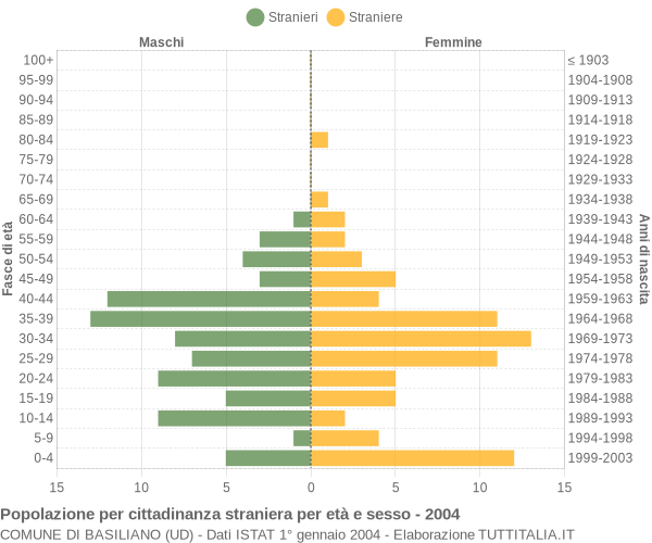 Grafico cittadini stranieri - Basiliano 2004