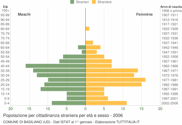 Grafico cittadini stranieri - Basiliano 2006