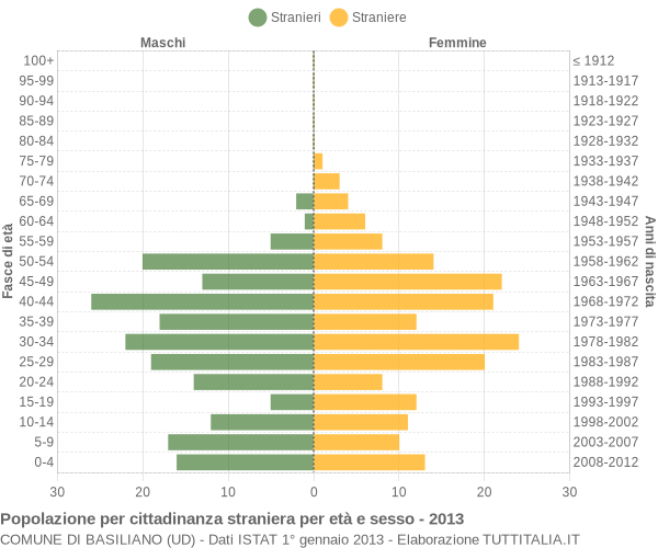 Grafico cittadini stranieri - Basiliano 2013