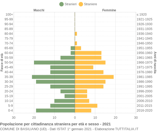 Grafico cittadini stranieri - Basiliano 2021