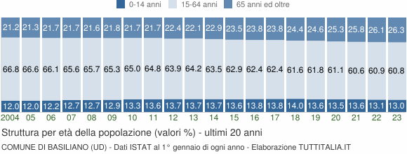 Grafico struttura della popolazione Comune di Basiliano (UD)