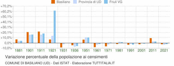 Grafico variazione percentuale della popolazione Comune di Basiliano (UD)