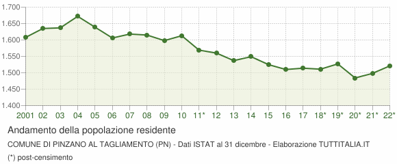 Andamento popolazione Comune di Pinzano al Tagliamento (PN)