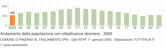 Grafico andamento popolazione stranieri Comune di Pinzano al Tagliamento (PN)