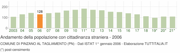 Grafico andamento popolazione stranieri Comune di Pinzano al Tagliamento (PN)