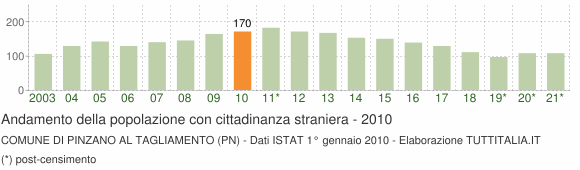 Grafico andamento popolazione stranieri Comune di Pinzano al Tagliamento (PN)