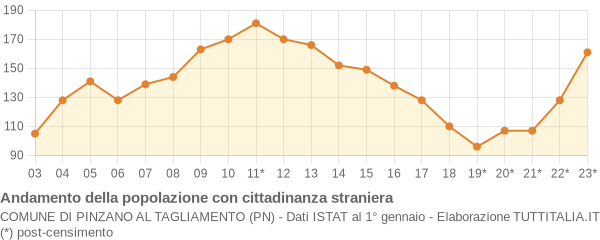 Andamento popolazione stranieri Comune di Pinzano al Tagliamento (PN)