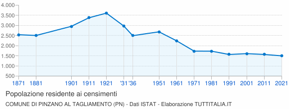 Grafico andamento storico popolazione Comune di Pinzano al Tagliamento (PN)