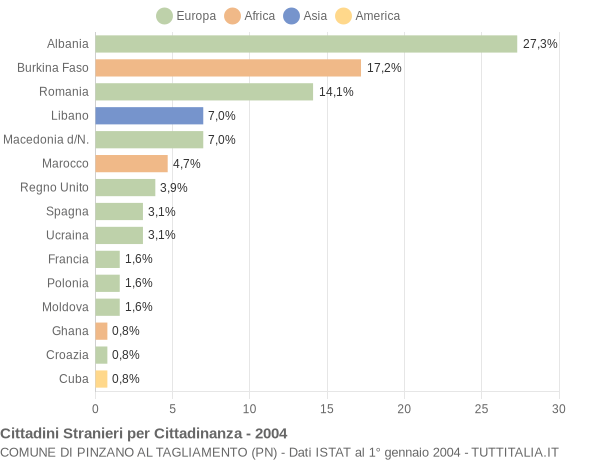 Grafico cittadinanza stranieri - Pinzano al Tagliamento 2004