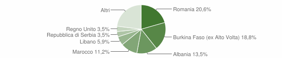 Grafico cittadinanza stranieri - Pinzano al Tagliamento 2012