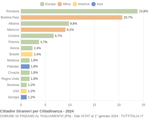 Grafico cittadinanza stranieri - Pinzano al Tagliamento 2024