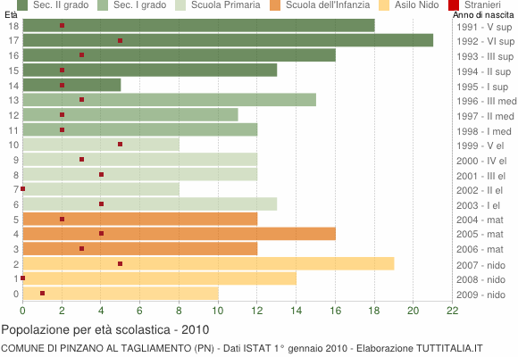 Grafico Popolazione in età scolastica - Pinzano al Tagliamento 2010