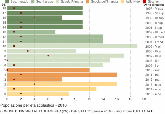 Grafico Popolazione in età scolastica - Pinzano al Tagliamento 2016