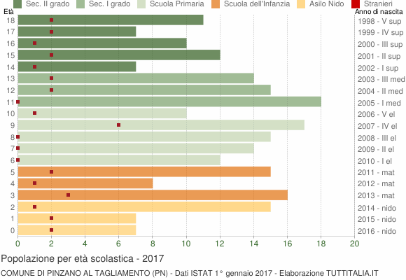 Grafico Popolazione in età scolastica - Pinzano al Tagliamento 2017