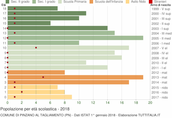 Grafico Popolazione in età scolastica - Pinzano al Tagliamento 2018