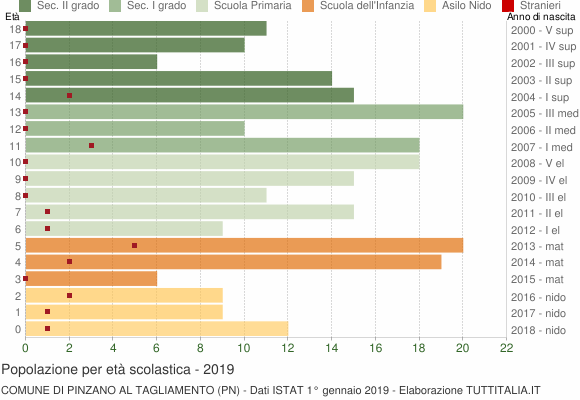 Grafico Popolazione in età scolastica - Pinzano al Tagliamento 2019