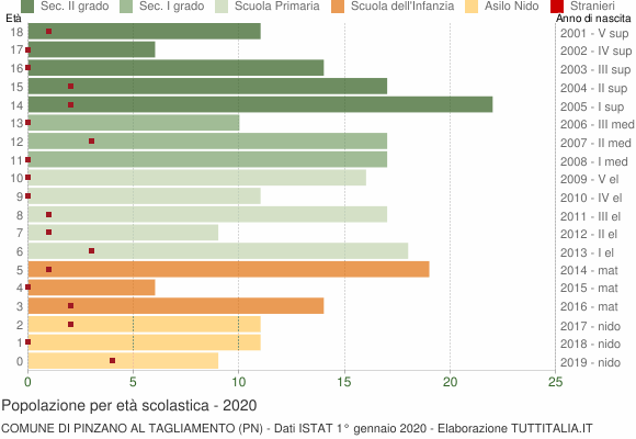 Grafico Popolazione in età scolastica - Pinzano al Tagliamento 2020