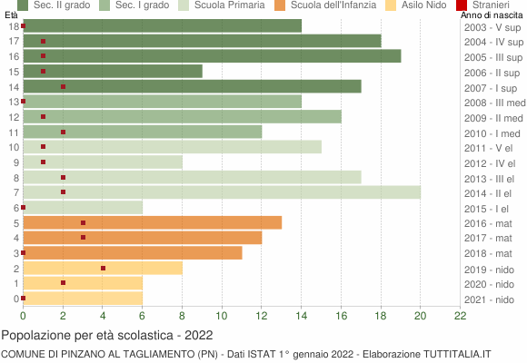 Grafico Popolazione in età scolastica - Pinzano al Tagliamento 2022