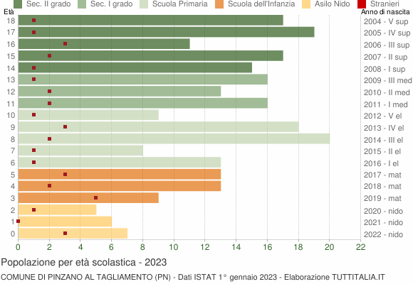 Grafico Popolazione in età scolastica - Pinzano al Tagliamento 2023