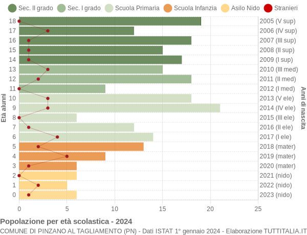 Grafico Popolazione in età scolastica - Pinzano al Tagliamento 2024